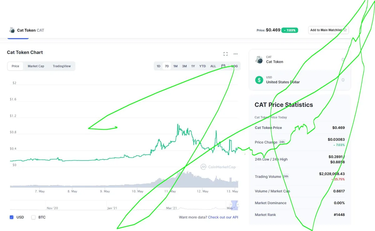Cat Token chart meme $20 incoming